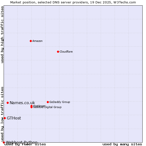 Market position of Names.co.uk vs. GTHost vs. Webhost Python