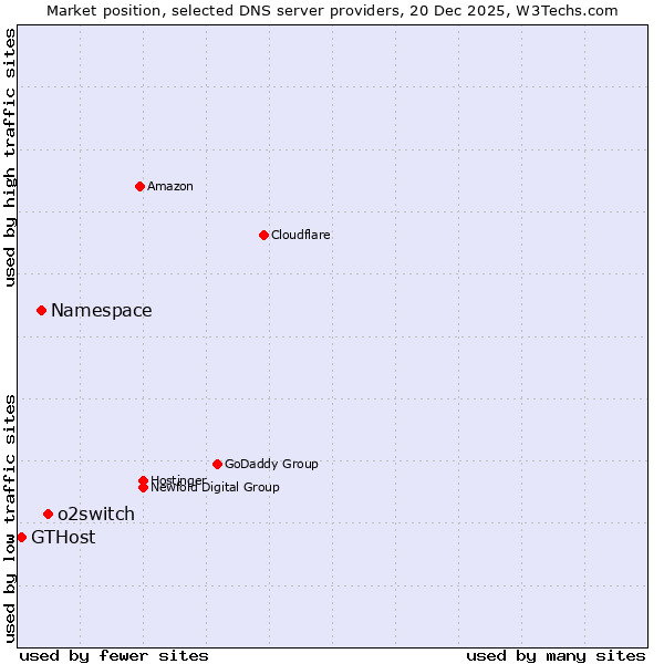 Market position of o2switch vs. Namespace vs. GTHost