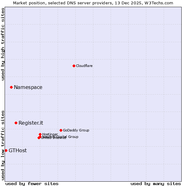 Market position of Register.it vs. Namespace vs. GTHost