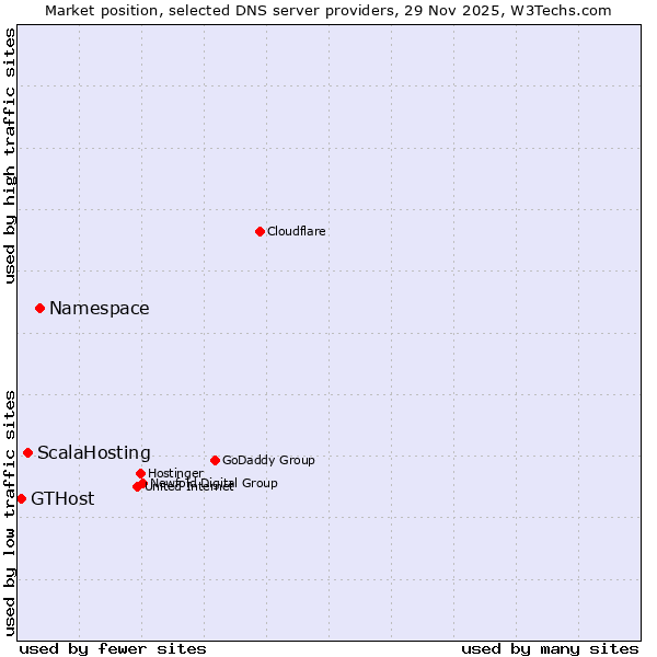 Market position of Namespace vs. ScalaHosting vs. GTHost