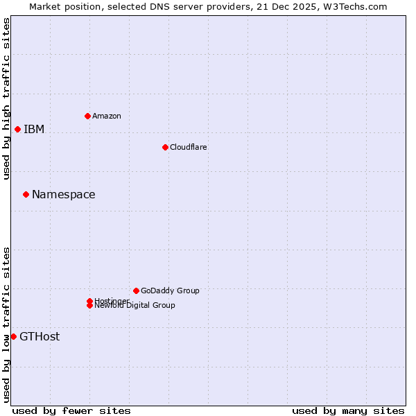 Market position of Namespace vs. IBM vs. GTHost
