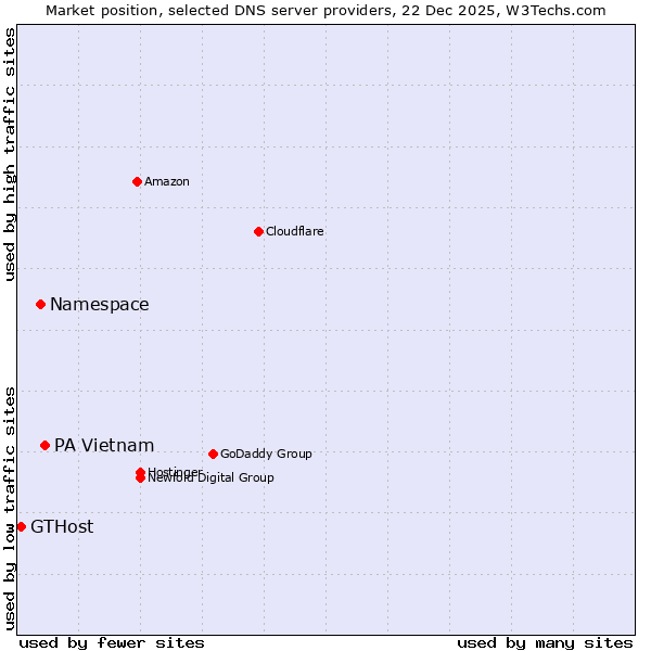 Market position of PA Vietnam vs. Namespace vs. GTHost