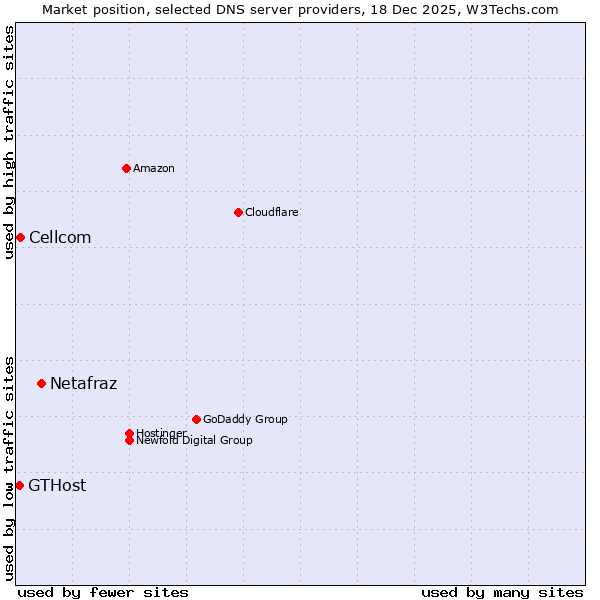 Market position of Netafraz vs. Cellcom vs. GTHost
