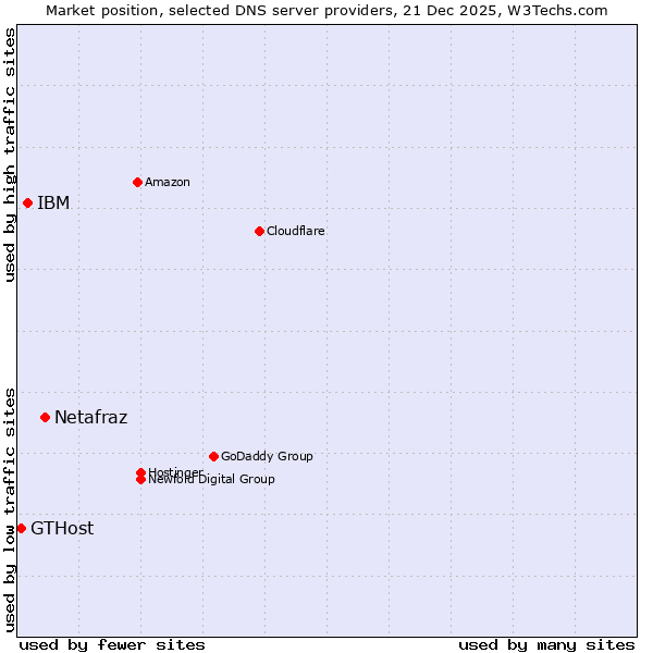 Market position of Netafraz vs. IBM vs. GTHost
