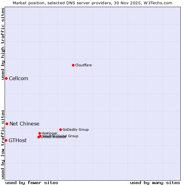 Market position of Net Chinese vs. Cellcom vs. GTHost