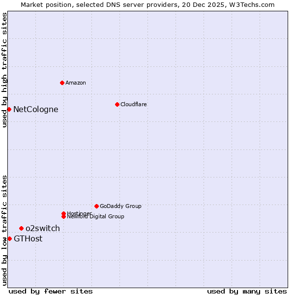 Market position of o2switch vs. GTHost vs. NetCologne