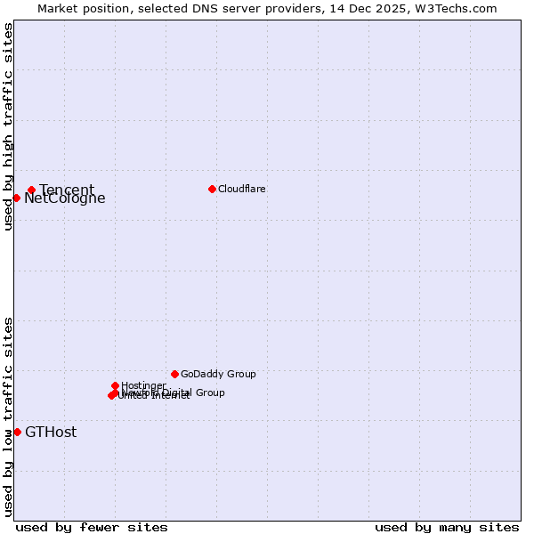Market position of Tencent vs. GTHost vs. NetCologne