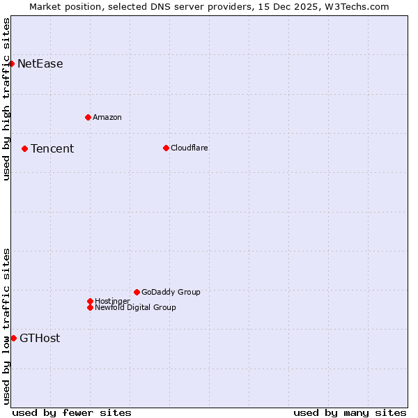 Market position of Tencent vs. GTHost vs. NetEase