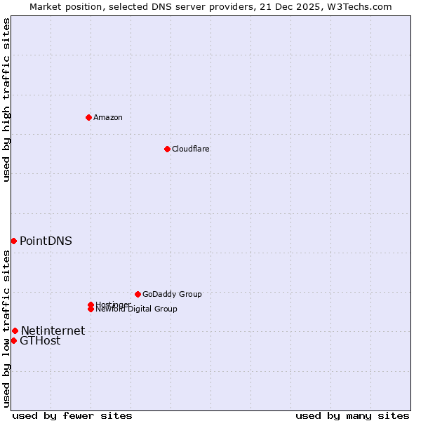 Market position of Netinternet vs. PointDNS vs. GTHost