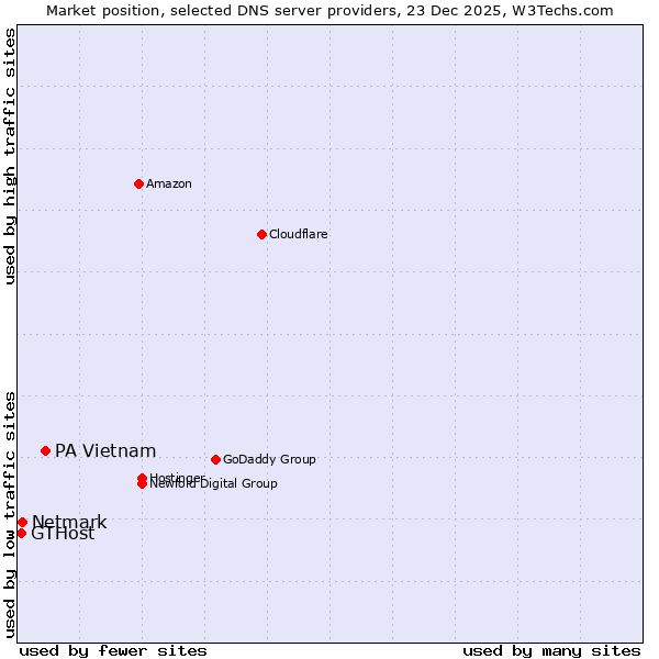 Market position of PA Vietnam vs. Netmark vs. GTHost