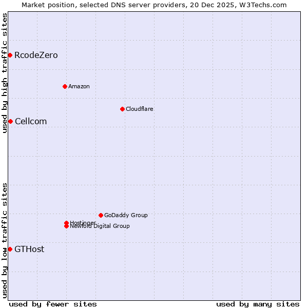 Market position of Cellcom vs. RcodeZero vs. GTHost