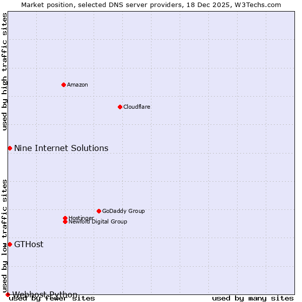 Market position of GTHost vs. Nine Internet Solutions vs. Webhost Python