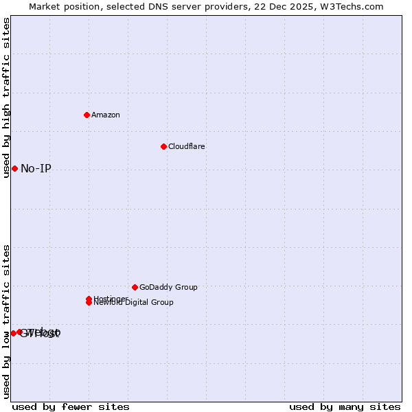 Market position of webgo vs. No-IP vs. GTHost