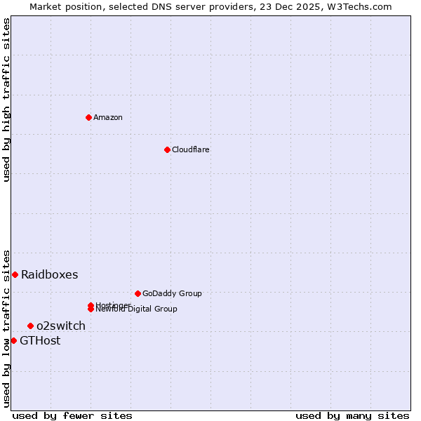 Market position of o2switch vs. Raidboxes vs. GTHost