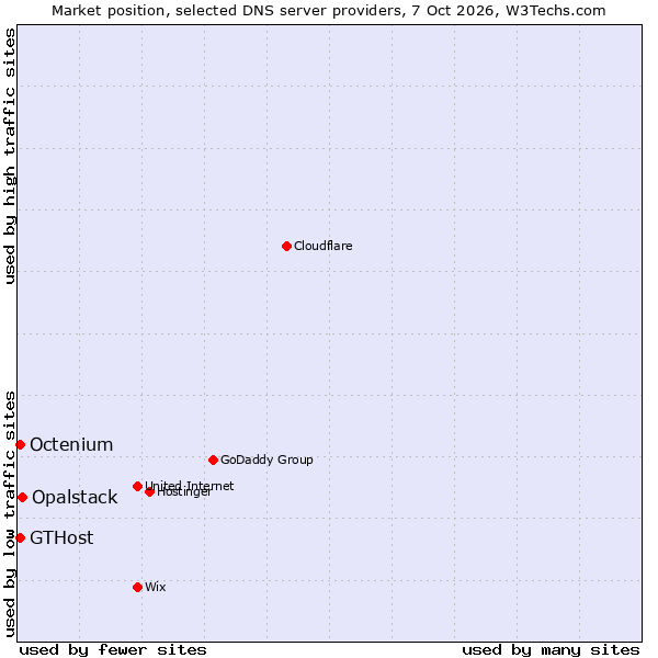 Market position of Opalstack vs. GTHost vs. Octenium