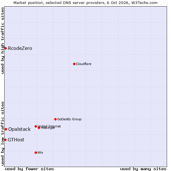 Market position of Opalstack vs. RcodeZero vs. GTHost
