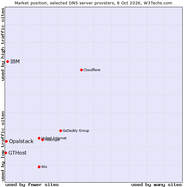 Market position of IBM vs. Opalstack vs. GTHost