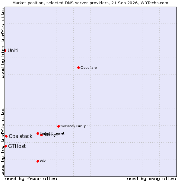 Market position of Opalstack vs. GTHost vs. Uniti