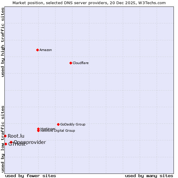 Market position of Openprovider vs. GTHost vs. Root.lu