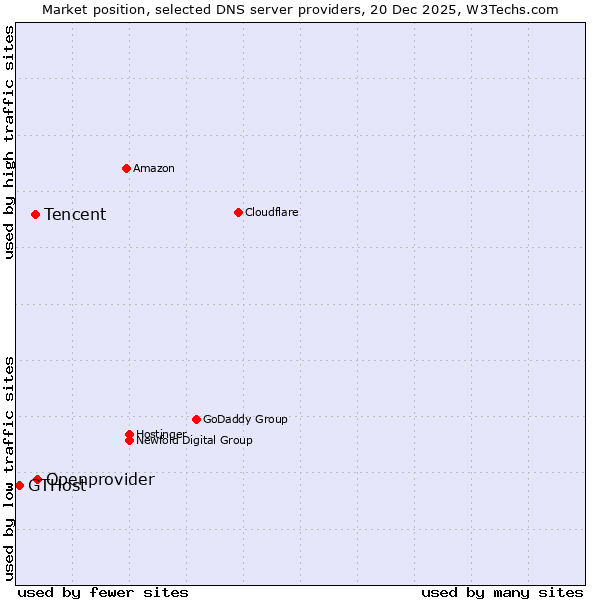Market position of Openprovider vs. Tencent vs. GTHost