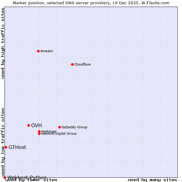Market position of OVH vs. GTHost vs. Webhost Python