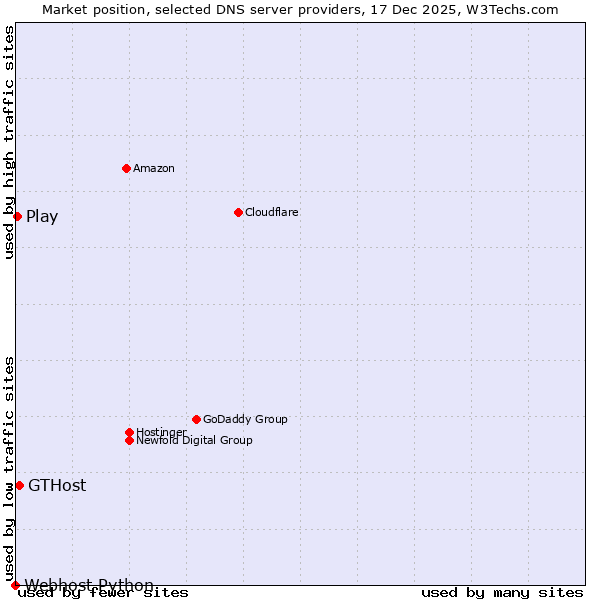 Market position of GTHost vs. Play vs. Webhost Python