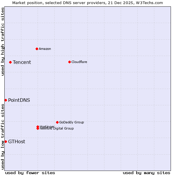 Market position of Tencent vs. PointDNS vs. GTHost