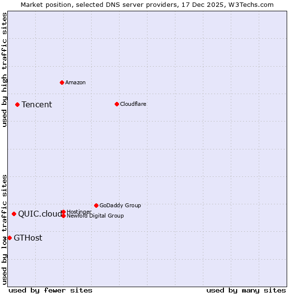 Market position of Tencent vs. QUIC.cloud vs. GTHost