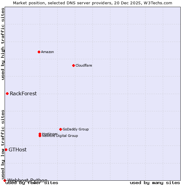 Market position of RackForest vs. GTHost vs. Webhost Python