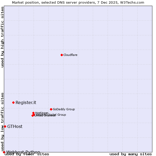 Market position of Register.it vs. GTHost vs. Webhost Python