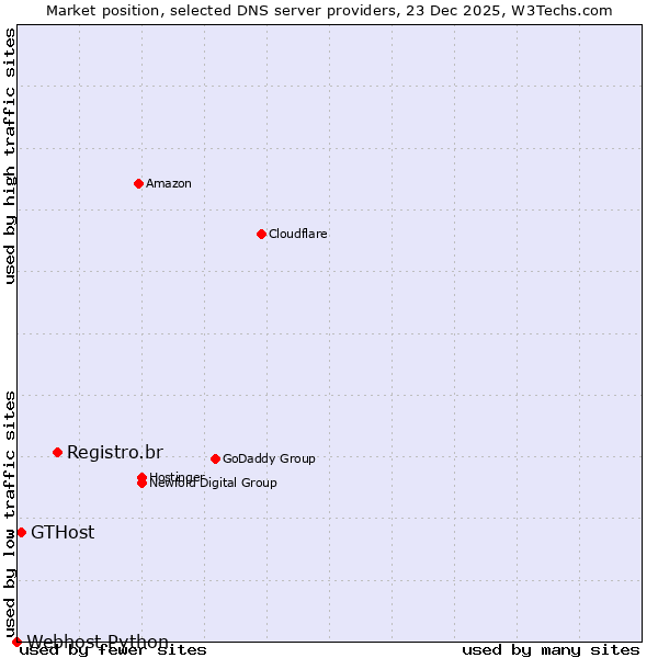 Market position of Registro.br vs. GTHost vs. Webhost Python
