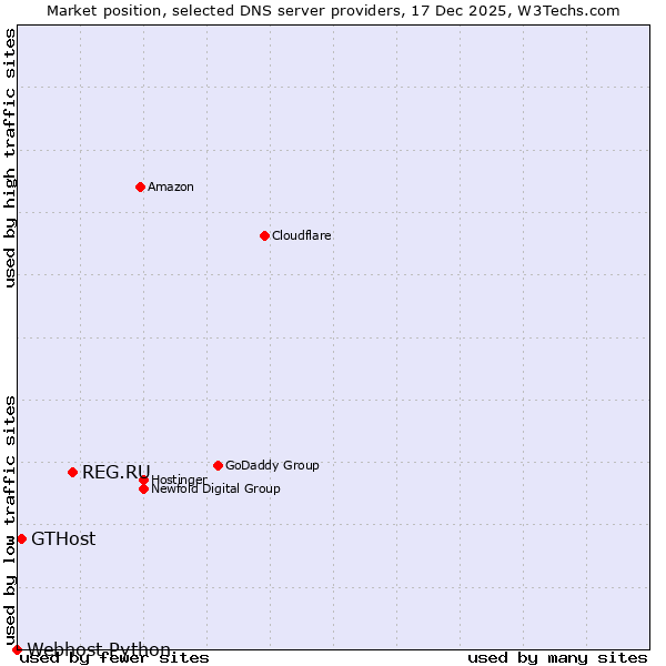 Market position of REG.RU vs. GTHost vs. Webhost Python