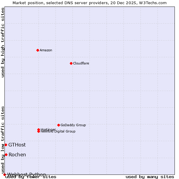 Market position of Rochen vs. GTHost vs. Webhost Python