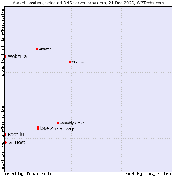 Market position of GTHost vs. Webzilla vs. Root.lu