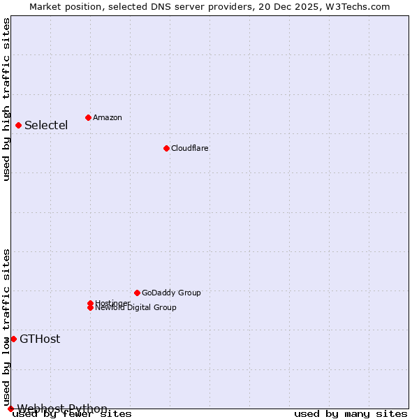 Market position of Selectel vs. GTHost vs. Webhost Python