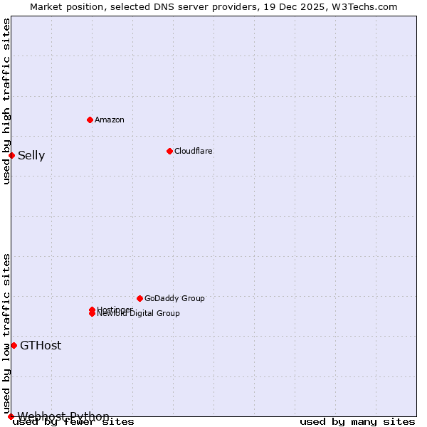 Market position of GTHost vs. Selly vs. Webhost Python