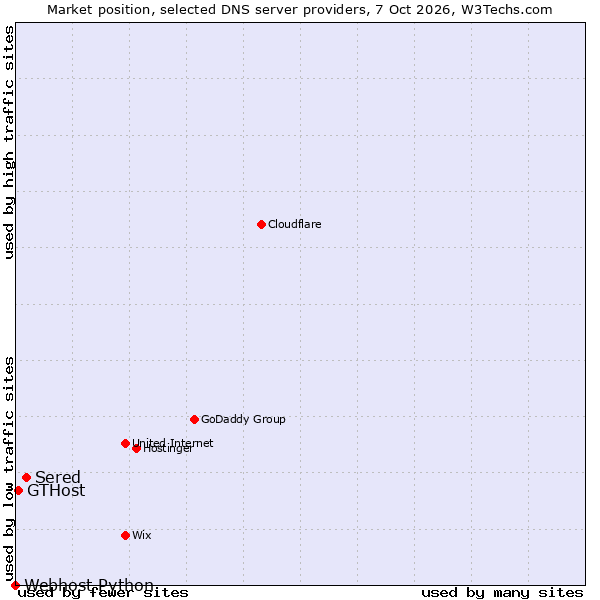 Market position of Sered vs. GTHost vs. Webhost Python