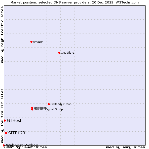 Market position of SITE123 vs. GTHost vs. Webhost Python