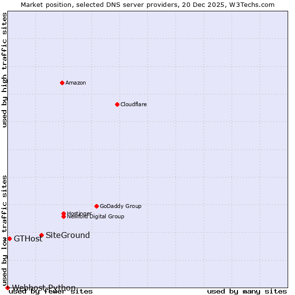 Market position of SiteGround vs. GTHost vs. Webhost Python