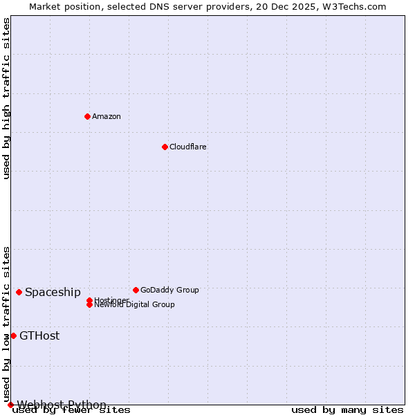 Market position of Spaceship vs. GTHost vs. Webhost Python