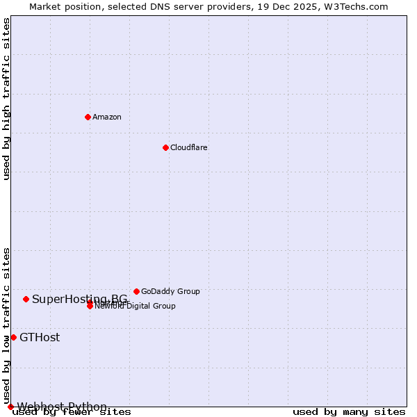 Market position of SuperHosting.BG vs. GTHost vs. Webhost Python