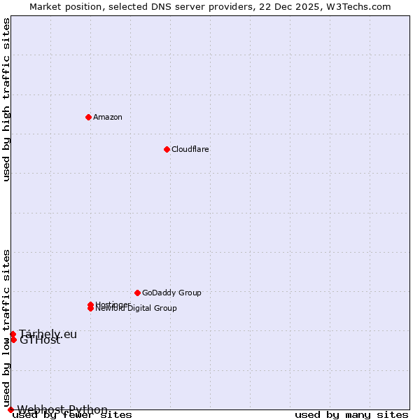 Market position of GTHost vs. Tárhely.eu vs. Webhost Python