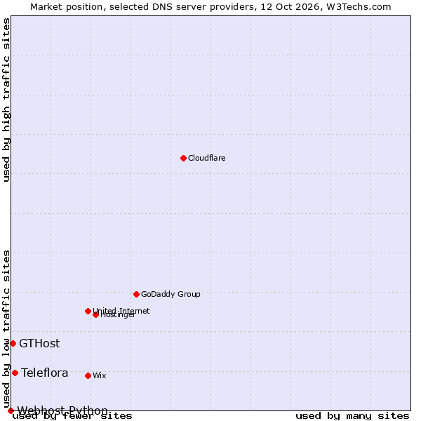 Market position of Teleflora vs. GTHost vs. Webhost Python