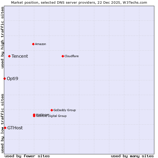Market position of Tencent vs. GTHost vs. Opti9