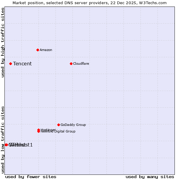 Market position of Tencent vs. Webhost1 vs. GTHost