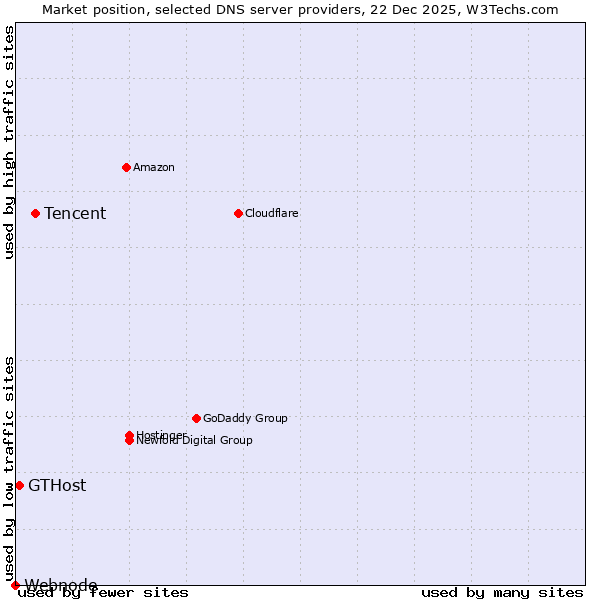 Market position of Tencent vs. GTHost vs. Webnode