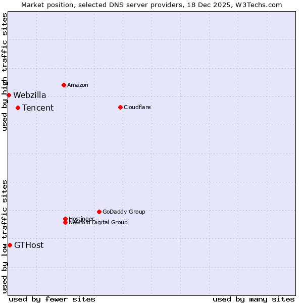 Market position of Tencent vs. GTHost vs. Webzilla