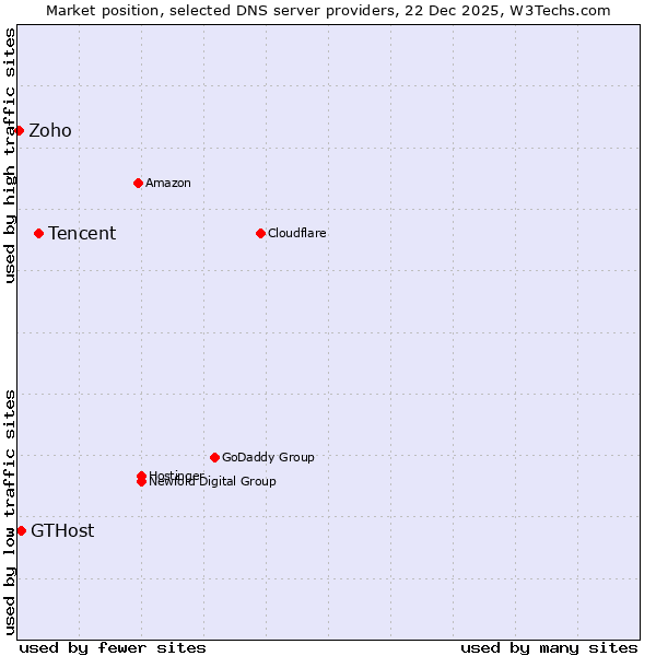 Market position of Tencent vs. GTHost vs. Zoho