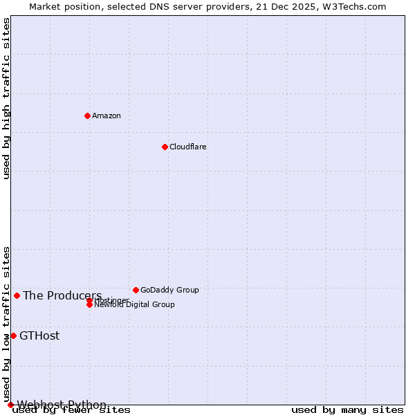 Market position of The Producers vs. GTHost vs. Webhost Python