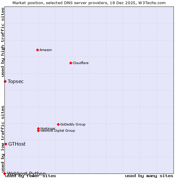 Market position of GTHost vs. Topsec vs. Webhost Python